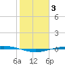 Port Ingleside tide chart for Monday, January 3, 2022