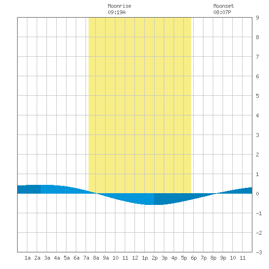 Port Ingleside tide chart for Tuesday, January 4, 2022