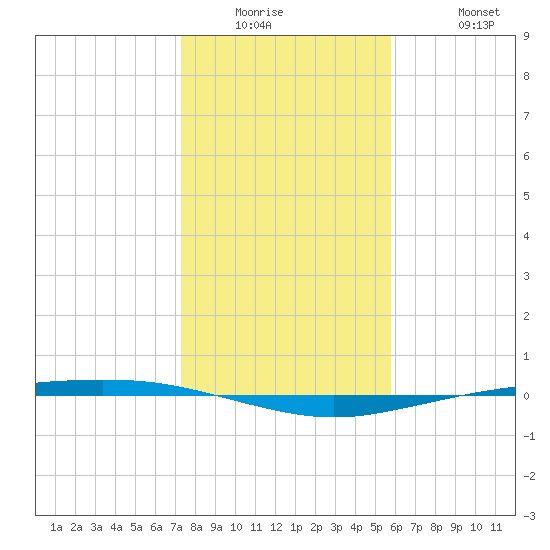Port Ingleside tide chart for Wednesday, January 5, 2022