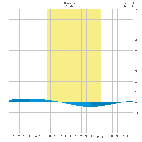 Port Ingleside tide chart for Thursday, January 6, 2022
