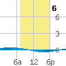Port Ingleside tide chart for Thursday, January 6, 2022