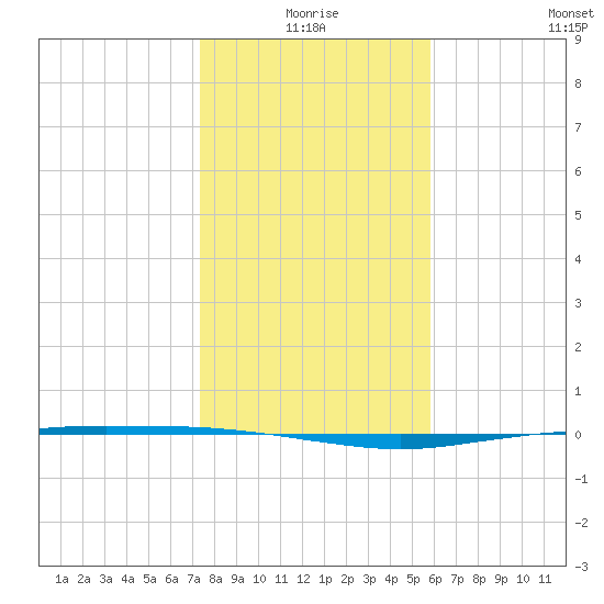Port Ingleside tide chart for Friday, January 7, 2022