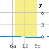 Port Ingleside tide chart for Friday, January 7, 2022