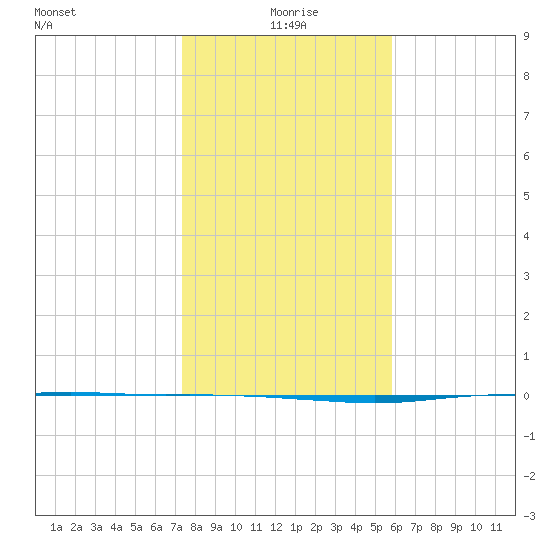 Port Ingleside tide chart for Saturday, January 8, 2022