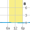 Port Ingleside tide chart for Saturday, January 8, 2022