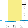 Port Ingleside tide chart for Friday, February 11, 2022