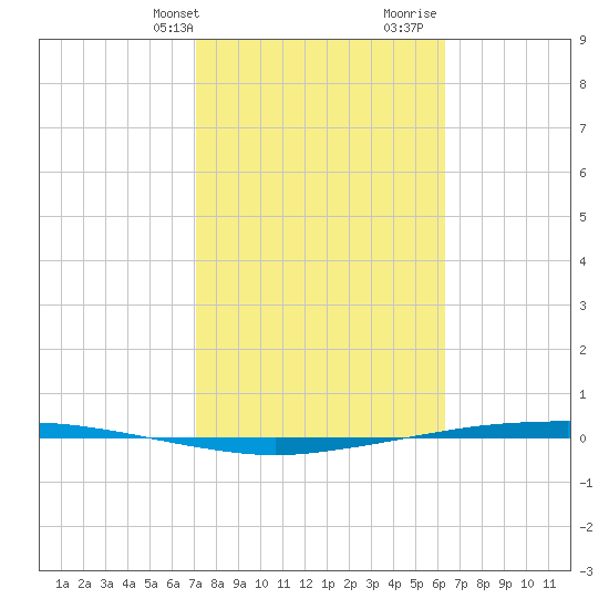 Port Ingleside tide chart for Sunday, February 13, 2022