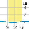Port Ingleside tide chart for Sunday, February 13, 2022