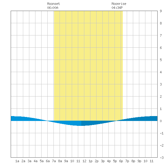 Port Ingleside tide chart for Monday, February 14, 2022