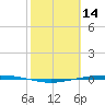 Port Ingleside tide chart for Monday, February 14, 2022
