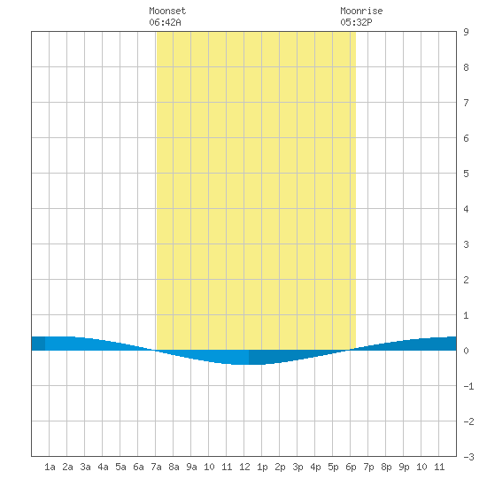 Port Ingleside tide chart for Tuesday, February 15, 2022