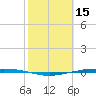 Port Ingleside tide chart for Tuesday, February 15, 2022