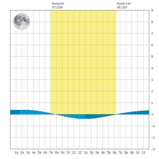 Port Ingleside tide chart for Wednesday, February 16, 2022