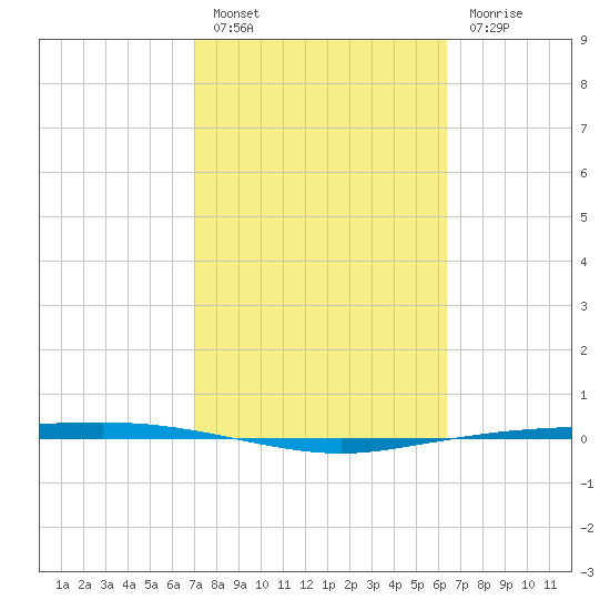 Port Ingleside tide chart for Thursday, February 17, 2022