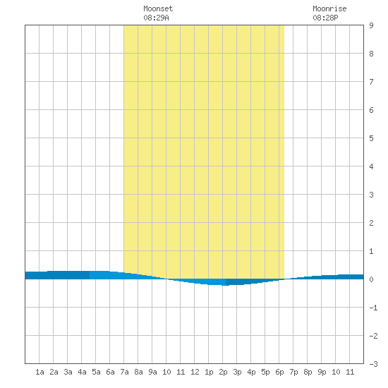 Port Ingleside tide chart for Friday, February 18, 2022