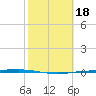 Port Ingleside tide chart for Friday, February 18, 2022