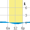Port Ingleside tide chart for Tuesday, February 1, 2022