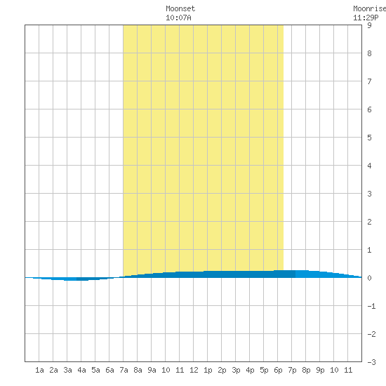 Port Ingleside tide chart for Monday, February 21, 2022