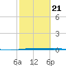 Port Ingleside tide chart for Monday, February 21, 2022
