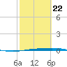 Port Ingleside tide chart for Tuesday, February 22, 2022