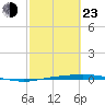 Port Ingleside tide chart for Wednesday, February 23, 2022