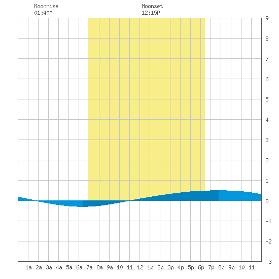 Port Ingleside tide chart for Thursday, February 24, 2022