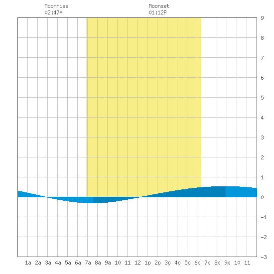 Port Ingleside tide chart for Friday, February 25, 2022