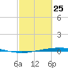 Port Ingleside tide chart for Friday, February 25, 2022