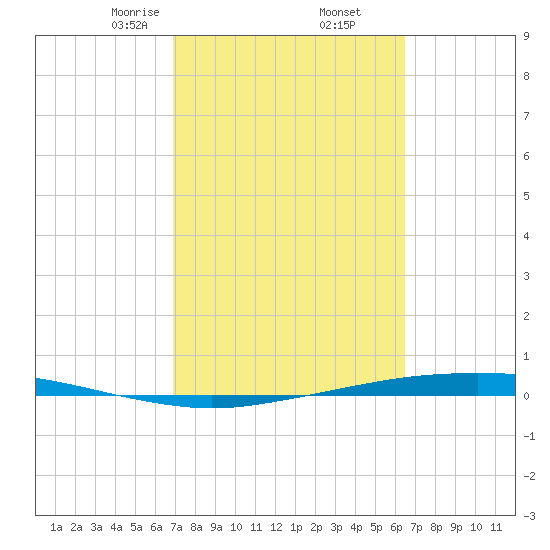 Port Ingleside tide chart for Saturday, February 26, 2022