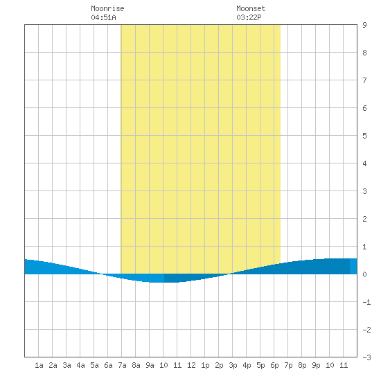 Port Ingleside tide chart for Sunday, February 27, 2022
