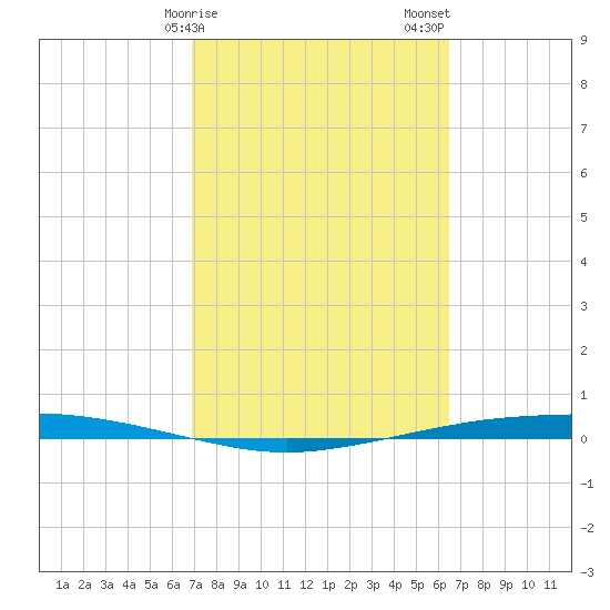 Port Ingleside tide chart for Monday, February 28, 2022