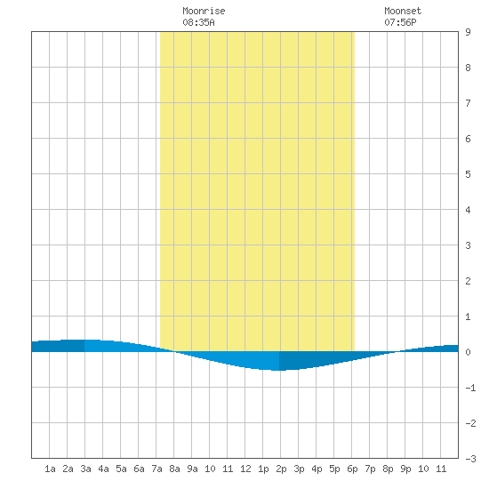 Port Ingleside tide chart for Wednesday, February 2, 2022
