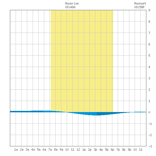 Port Ingleside tide chart for Friday, February 4, 2022