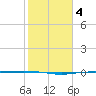 Port Ingleside tide chart for Friday, February 4, 2022