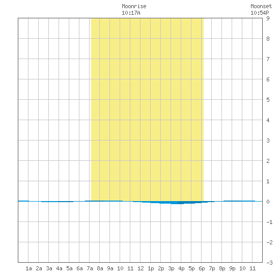 Port Ingleside tide chart for Saturday, February 5, 2022