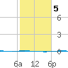 Port Ingleside tide chart for Saturday, February 5, 2022