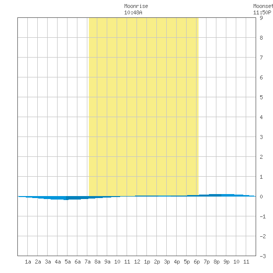 Port Ingleside tide chart for Sunday, February 6, 2022