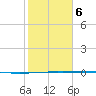 Port Ingleside tide chart for Sunday, February 6, 2022