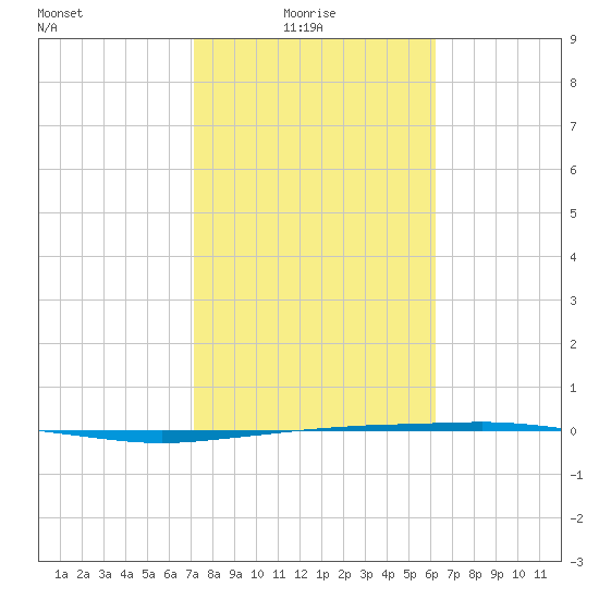Port Ingleside tide chart for Monday, February 7, 2022