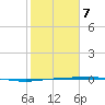 Port Ingleside tide chart for Monday, February 7, 2022