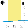 Port Ingleside tide chart for Tuesday, February 8, 2022