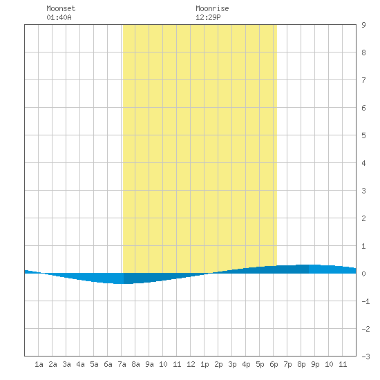 Port Ingleside tide chart for Wednesday, February 9, 2022