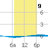 Port Ingleside tide chart for Wednesday, February 9, 2022