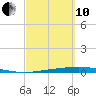 Port Ingleside tide chart for Thursday, March 10, 2022