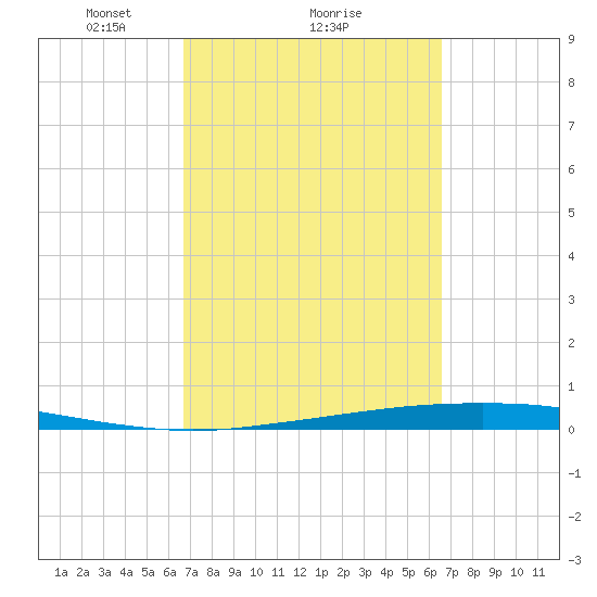 Port Ingleside tide chart for Friday, March 11, 2022