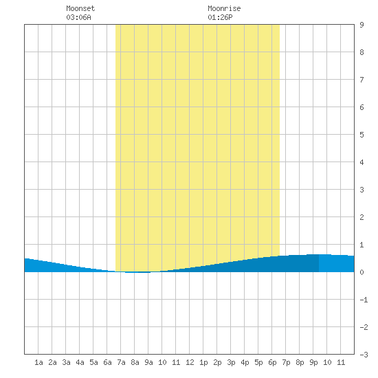Port Ingleside tide chart for Saturday, March 12, 2022