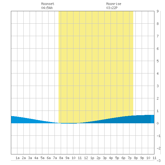 Port Ingleside tide chart for Sunday, March 13, 2022