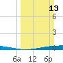 Port Ingleside tide chart for Sunday, March 13, 2022