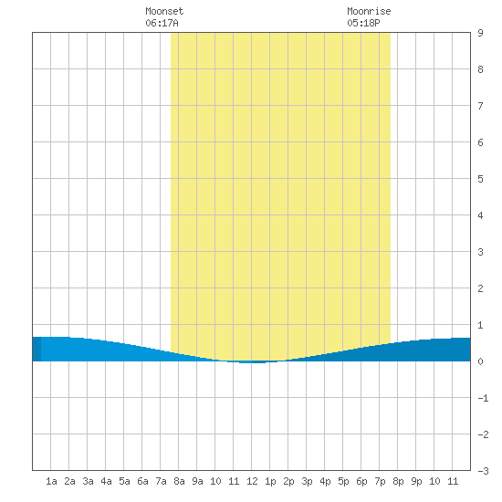 Port Ingleside tide chart for Tuesday, March 15, 2022