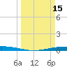 Port Ingleside tide chart for Tuesday, March 15, 2022